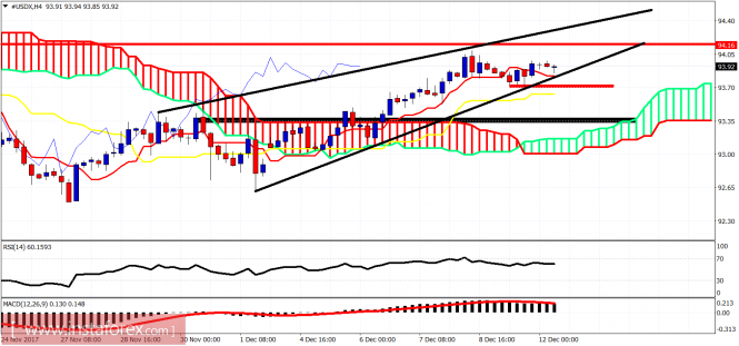 Ichimoku cloud indicator analysis of USDX for December 12, 2017