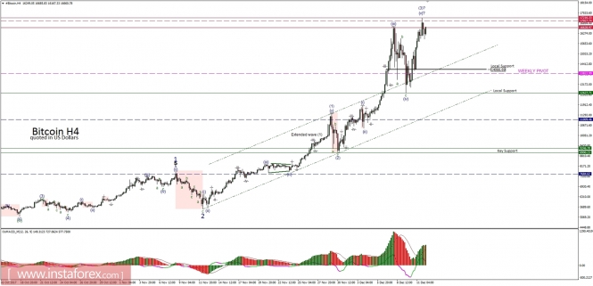 Bitcoin analysis for 12/12/2017