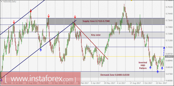 NZD/USD Intraday technical levels and trading recommendations for December 12, 2017