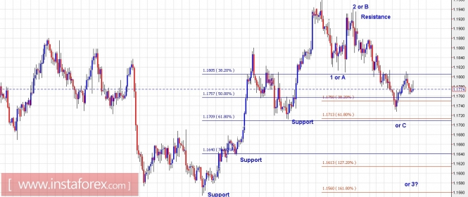 Trading Plan for EUR/USD and US Dollar Index for December 12, 2017