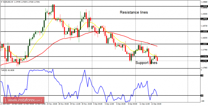 Daily analysis of major pairs for December 14, 2017