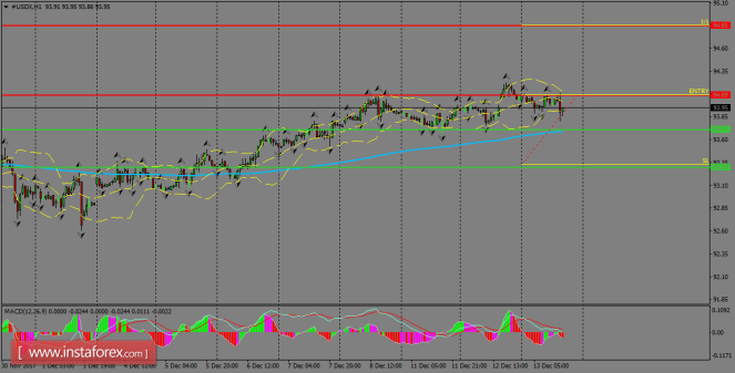 Daily analysis of USDX for December 14, 2017