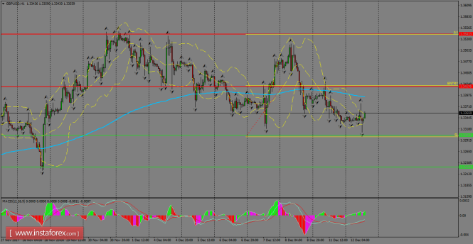 Daily analysis of GBP/USD for December 13, 2017