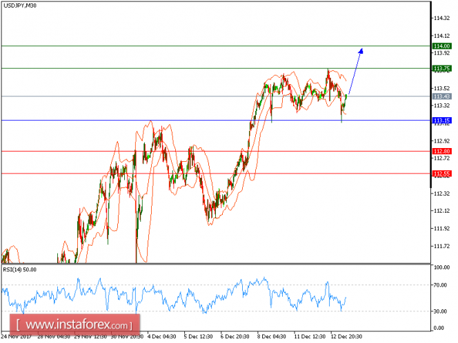 Technical analysis of USD/JPY for December 13, 2017