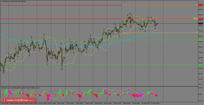 Daily analysis of USDX for December 13, 2017