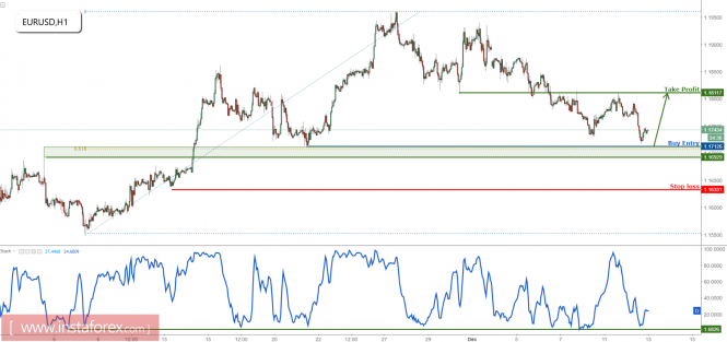 EUR/USD profit target reached once again, prepare to buy