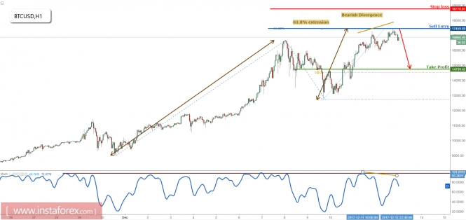 BTC/USD reacting off our selling entry perfectly, remain bearish