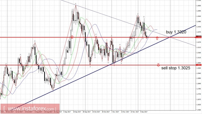 Trading plan 12/13/2017