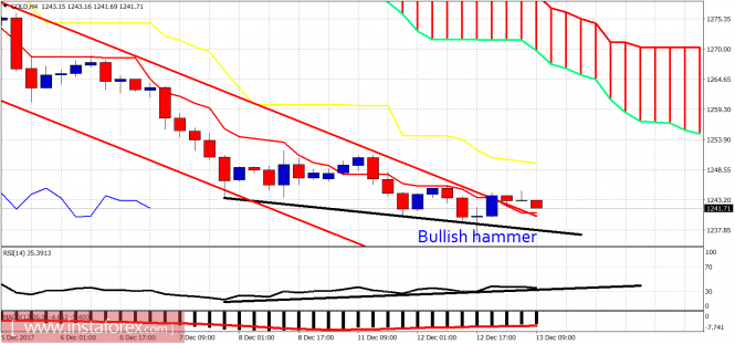 Technical analysis of gold for December 13, 2017