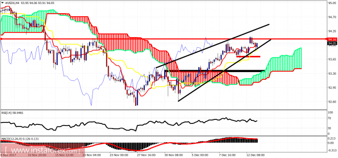 Technical analysis of USDX for December 13, 2017