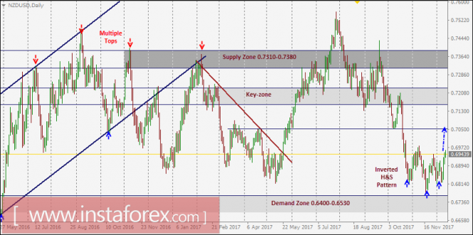 NZD/USD Intraday technical levels and trading recommendations for December 13, 2017