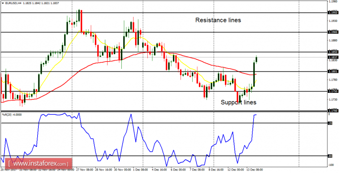 Daily analysis of major pairs for December 14, 2017