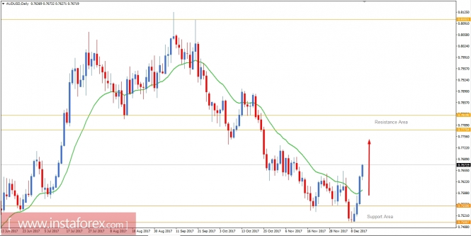 Fundamental Analysis of AUD/USD for December 14, 2017