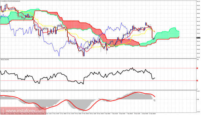 Ichimoku indicator analysis of USDX December 14, 2017