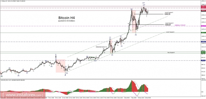 Bitcoin analysis for 14/12/2017