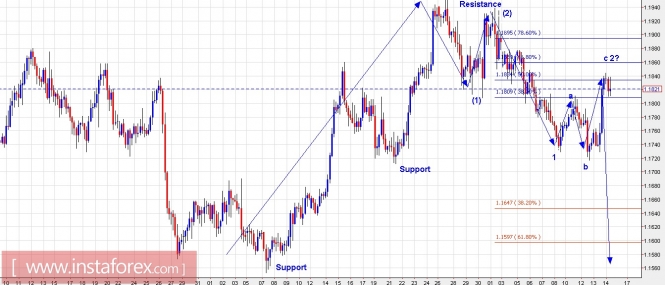 Trading Plan for EUR/USD and US Dollar Index for December 14, 2017