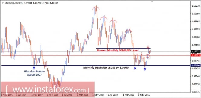 Intraday technical levels and trading recommendations for EUR/USD for December 14, 2017