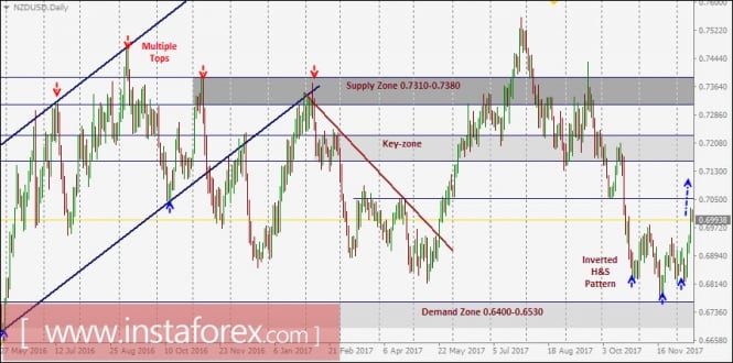 NZD/USD Intraday technical levels and trading recommendations for December 14, 2017