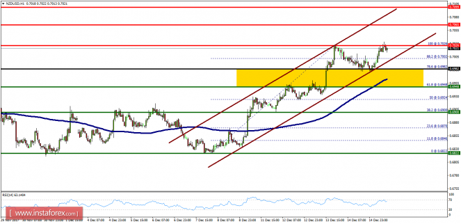 Technical analysis of NZD/USD for December 15, 2017