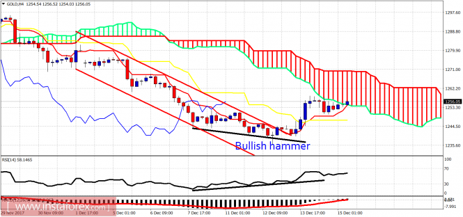 Ichimoku cloud indicator analysis of gold for December 15, 2017