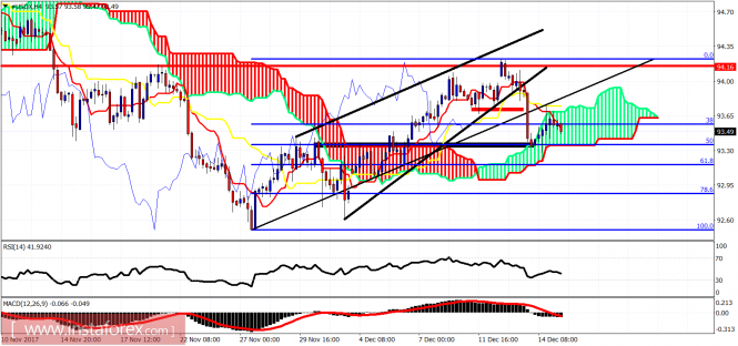 Ichimoku cloud indicator analysis of USDX for December 15, 2017