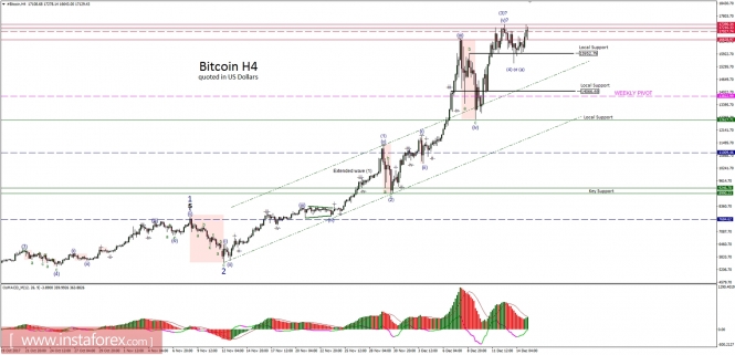 Bitcoin analysis for 15/12/2017