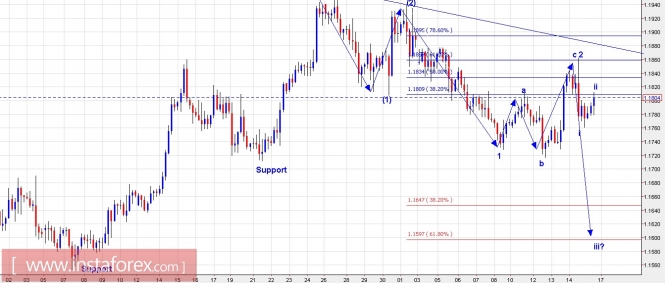 Trading Plan for EUR/USD and US Dollar Index for December 15, 2017