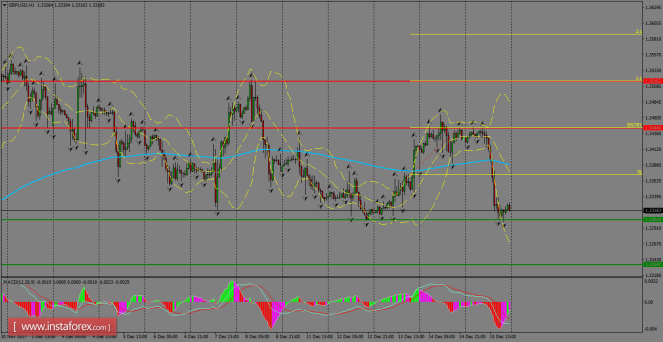 Daily analysis of GBP/USD for December 18, 2017