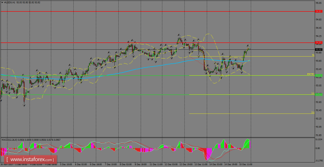 Daily analysis of USDX for December 18, 2017