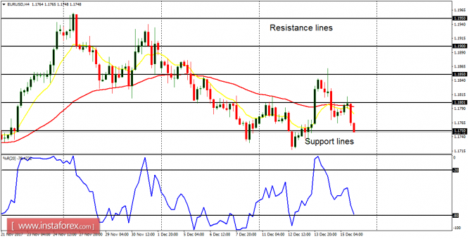 Daily analysis of major pairs for December 18, 2017