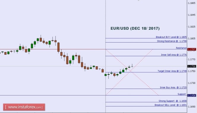 Technical analysis of EUR/USD for Dec 18, 2017