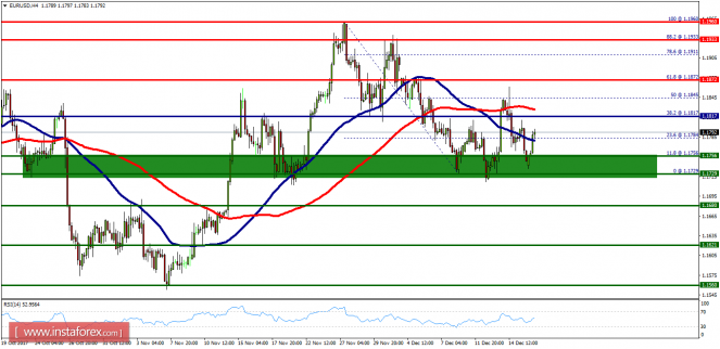 Technical analysis of EUR/USD for December 18, 2017