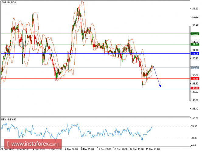 Technical analysis of GBP/JPY for December 18, 2017