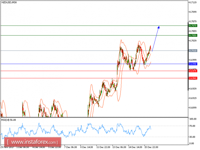 Technical analysis of NZD/USD for December 18, 2017