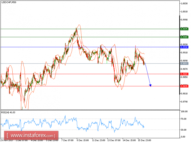 Technical analysis of USD/CHF for December 18, 2017