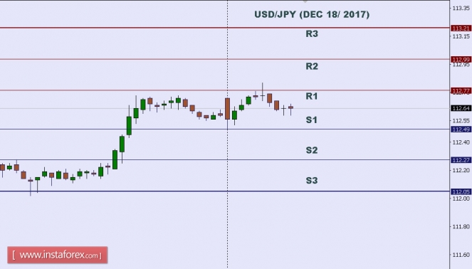 Technical analysis of USD/JPY for Dec 18, 2017