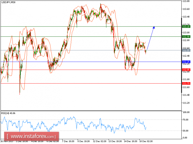 Technical analysis of USD/JPY for December 18, 2017