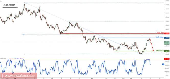 AUD/USD reversing perfectly, time to start selling