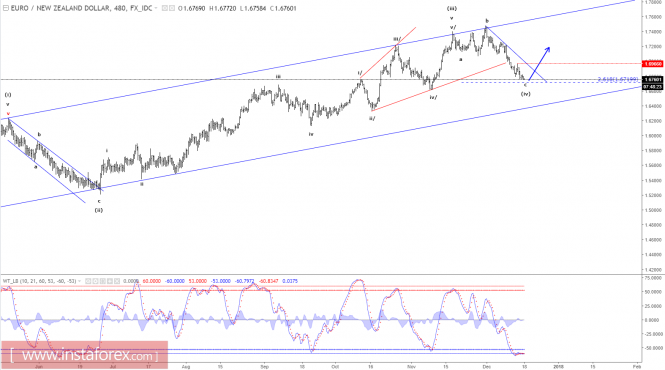 Elliott wave analysis of EUR/NZD for December 18, 2017