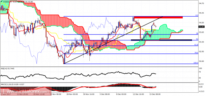 Ichimoku cloud indicator analysis of USDX for December 18, 2017