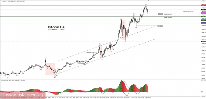 Bitcoin analysis for 18/12/2017