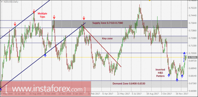 NZD/USD Intraday technical levels and trading recommendations for December 18, 2017