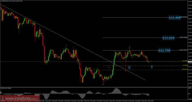 USD/JPY analysis for December 18, 2017