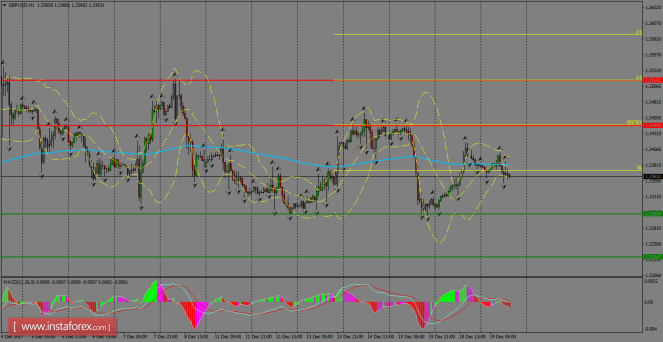 Daily analysis of GBP/USD for December 20, 2017