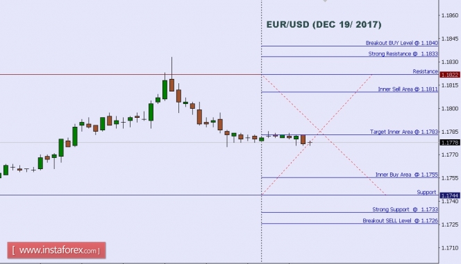 Technical analysis of EUR/USD for Dec 19, 2017
