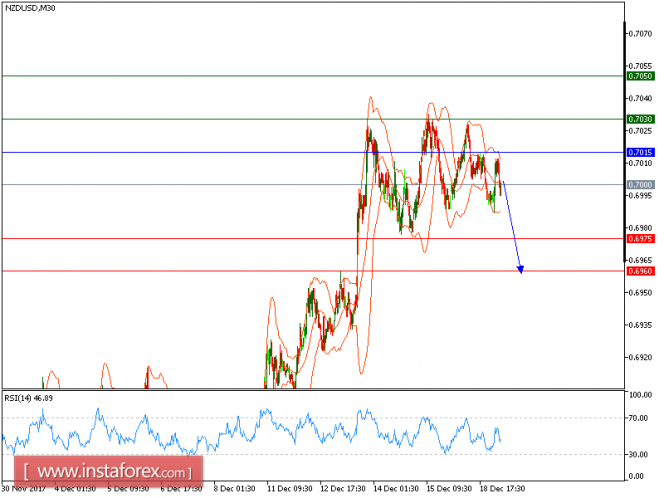 Technical analysis of NZD/USD for December 19, 2017