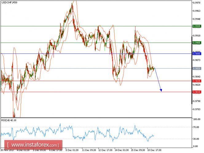 Technical analysis of USD/CHF for December 19, 2017