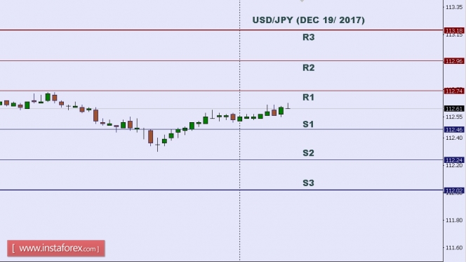 Technical analysis of USD/JPY for Dec 19, 2017