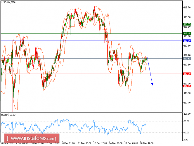 Technical analysis of USD/JPY for December 18, 2017