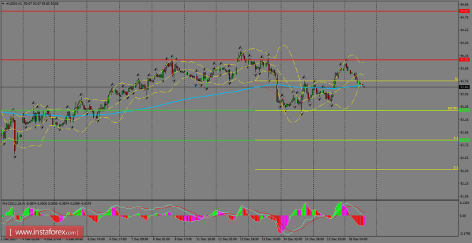 Daily analysis of USDX for December 19, 2017